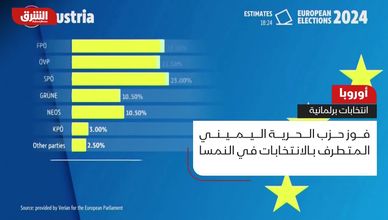 اليمين يتصدر نتائج انتخابات البرلمان الأوروبي