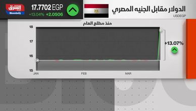 شاهد في حلقة اليوم من مؤشرات الشرق