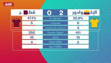 كأس العالم.. الإكوادور تتغلب على قطر في افتتاح مونديال 2022