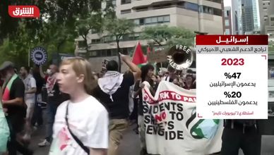 لأول مرة منذ 1998.. الأميركيون يتعاطفون مع الفلسطينيين أكثر من إسرائيل