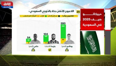 الدوري السعودي يزاحم الكبار.. إنفاق يتجاوز نصف مليار دولار في صيف 2025