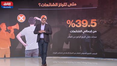 معدل الشائعات في مصر يرتفع إلى 14.5% خلال 2025