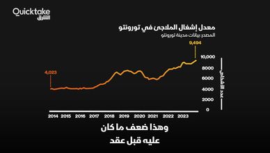 هل تتحمل كندا تكاليف المهاجرين التي سعت إليهم؟
