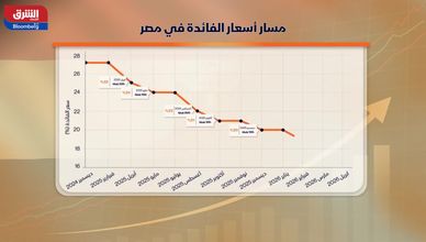 المركزي المصري يفتح باب التيسير.. فهل يستمر الخفض؟