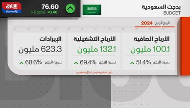 تاسي يواصل مكاسبه.. والأسواق الأميركية في دوامة التراجع
