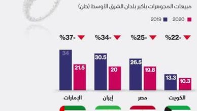 نساء الشرق الأوسط تعزف عن شراء المجوهرات في عام كورونا