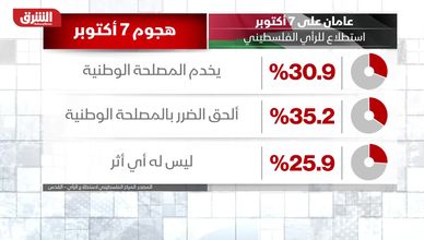 عامان على 7 أكتوبر.. استطلاع للرأي الفلسطيني