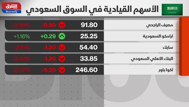 بورصة مصر تتراجع بأكبر وتيرة منذ 2020.. وأسواق الخليج تقلص الخسائر