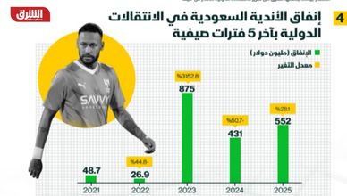 نصف مليار دولار إنفاق سعودي على الانتقالات في صيف 2025