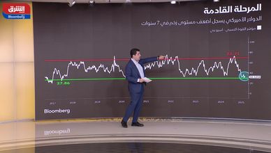 الدولار يترنح.. تراجعات قياسية رغم عودة صناديق التحوط