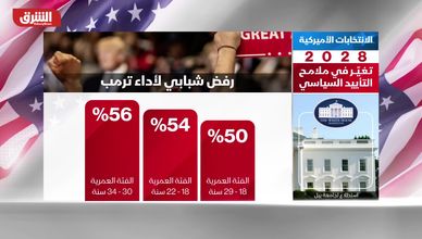 الانتخابات الأميركية 2028.. تغيّر في ملامح التأييد السياسي