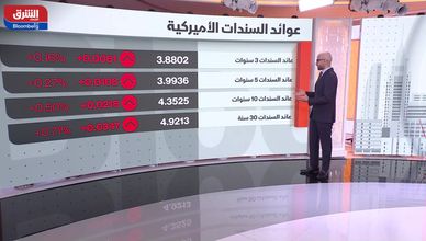 وول ستريت تحت الضغط.. النفط يصعد والأسهم تتراجع