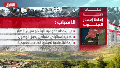 لبنان.. أزمة إعادة إعمار الجنوب