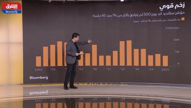 تراجع طفيف لمؤشر ستاندرد آند بورز.. هل بدأ التصحيح؟