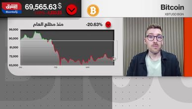 يظل عالي المخاطر.. بتكوين يتفوق نسبيا رغم التوترات