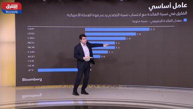 تراجع العملات الآسيوية إلى أدنى مستوياتها منذ 2022 بفعل قوة الدولار