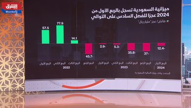 الميزانية السعودية.. ارتفاع المصروفات بنسبة 8% إلى 305.8 مليار ريال