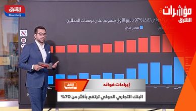 إيرادات فوائد البنك التجاري الدولي ترتفع بأكثر من 70%