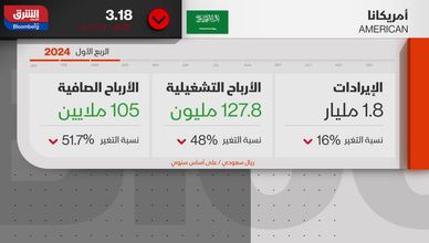 أخبار الشركات | تراجع أرباح أمريكانا والعقارية السعودية.. و"سمو" تحقق 19 مليون ريال