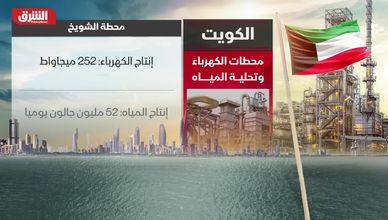 7 محطات تقود منظومة الكهرباء وتحلية المياه في الكويت