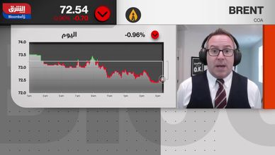 تحت ضغط الغموض الجيوسياسي.. النفط يفقد مكاسبه