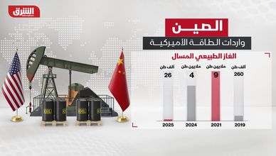الصين وأميركا.. تقلبات حادة في تدفقات الطاقة