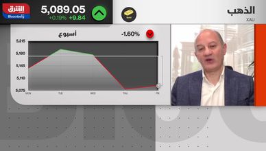 الذهب يتراجع رغم التوترات.. والمستثمرون يركزون على الدولار