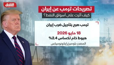 تصريحات ترمب بشأن أزمة طهران توجه حركة أسواق النفط العالمية