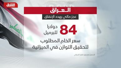 عجز متصاعد يهدد مالية العراق وسط تراجع عائدات النفط
