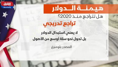 هيمنة الدولار.. هل تتراجع منذ 2020؟