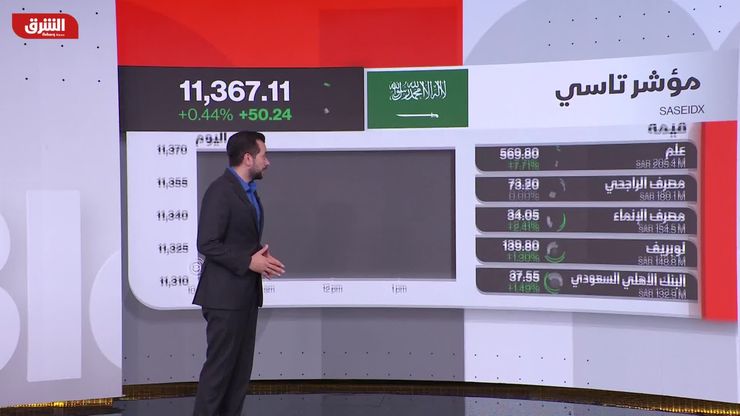 عادل: حالة من التباين والهدوء تسيطر على الأسواق العربية في جلسة اليوم