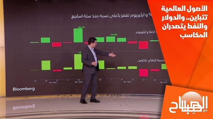 الأصول العالمية تتباين.. والدولار والنفط يتصدران المكاسب