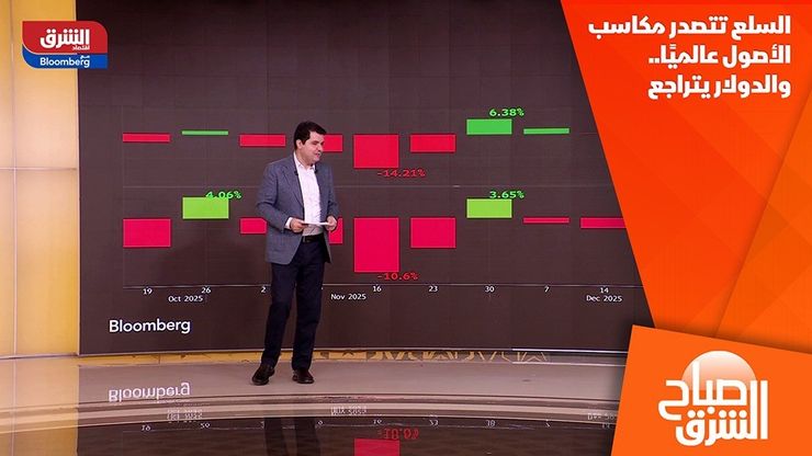 السلع تتصدر مكاسب الأصول عالميًا.. والدولار يتراجع