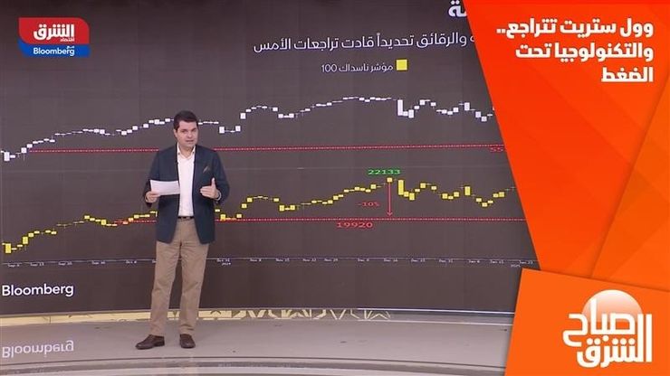 وول ستريت تتراجع.. والتكنولوجيا تحت الضغط