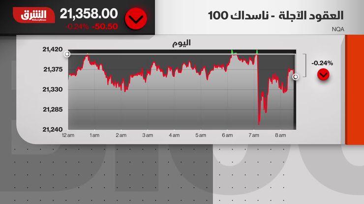 واشنطن وبكين على حافة خلاف جديد… والأسواق تدفع الثمن
