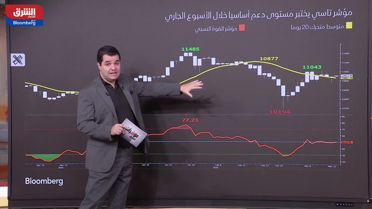 تراجع الارتباط بين تاسي وبرنت.. كيف يؤثر الوضع الجيوسياسي على السوق السعودية؟