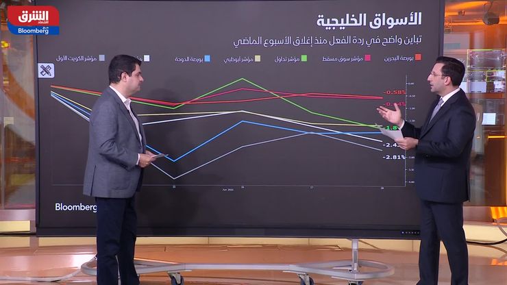 خسائر جماعية على المؤشرات الخليجية.. وبرنت يستقر أعلى من 75 دولارا