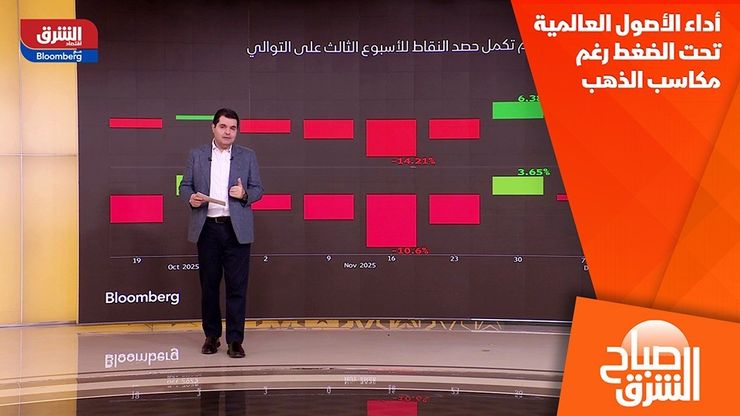 أداء الأصول العالمية تحت الضغط رغم مكاسب الذهب