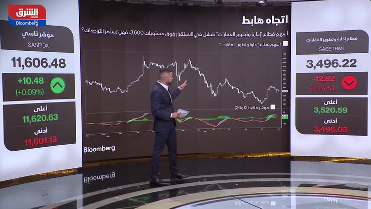 أداء مميز لـ"أم القرى" وسط تراجع القطاع العقاري السعودي