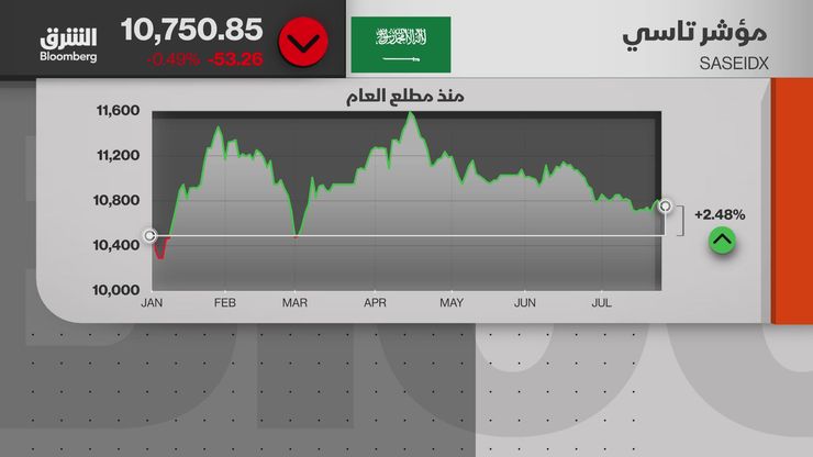 أنباء التهدئة تضغط على النفط.. وتاسي يفتتح على تراجع
