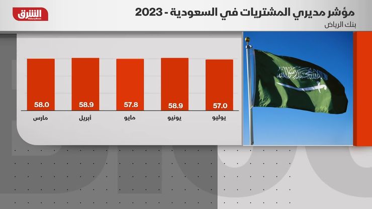 تراجع أرباح سابك 85% بالربع الثاني