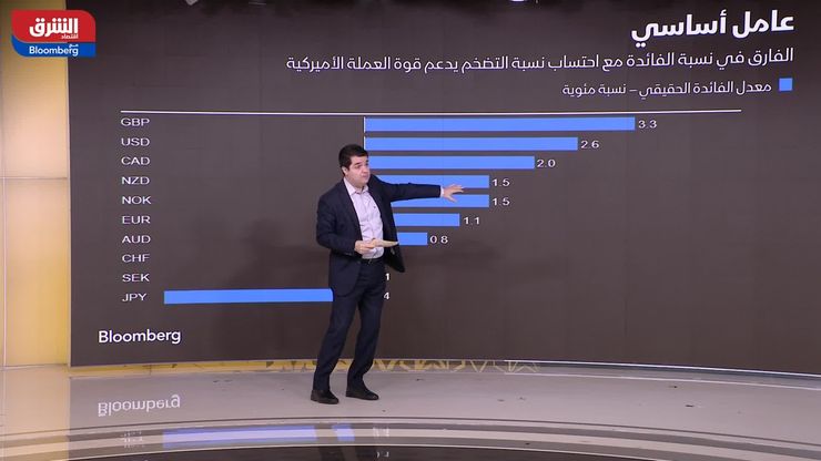 تراجع العملات الآسيوية إلى أدنى مستوياتها منذ 2022 بفعل قوة الدولار