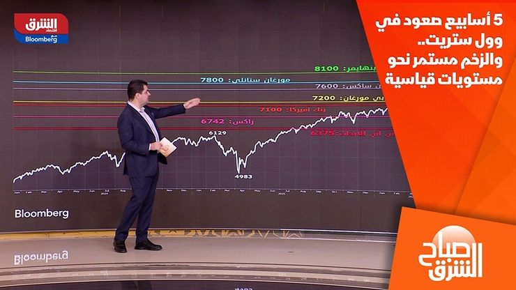 5 أسابيع صعود في وول ستريت.. والزخم مستمر نحو مستويات قياسية