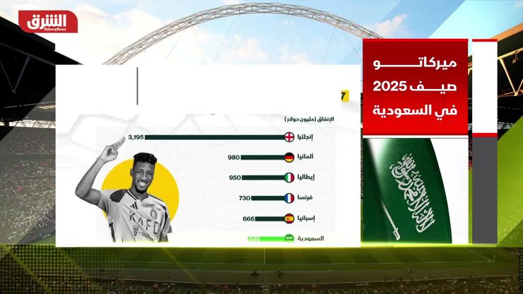 الدوري السعودي يحتل المركز العاشر عالميًا بقيمة سوقية 1.36 مليار دولار