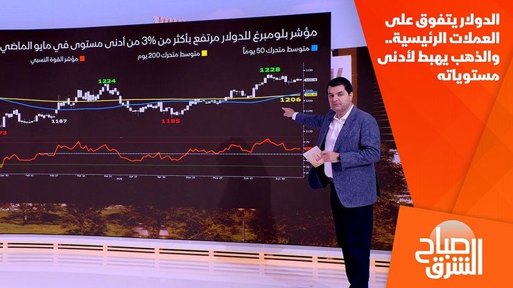 الدولار يتفوق على العملات الرئيسية.. والذهب يهبط لأدنى مستوياته